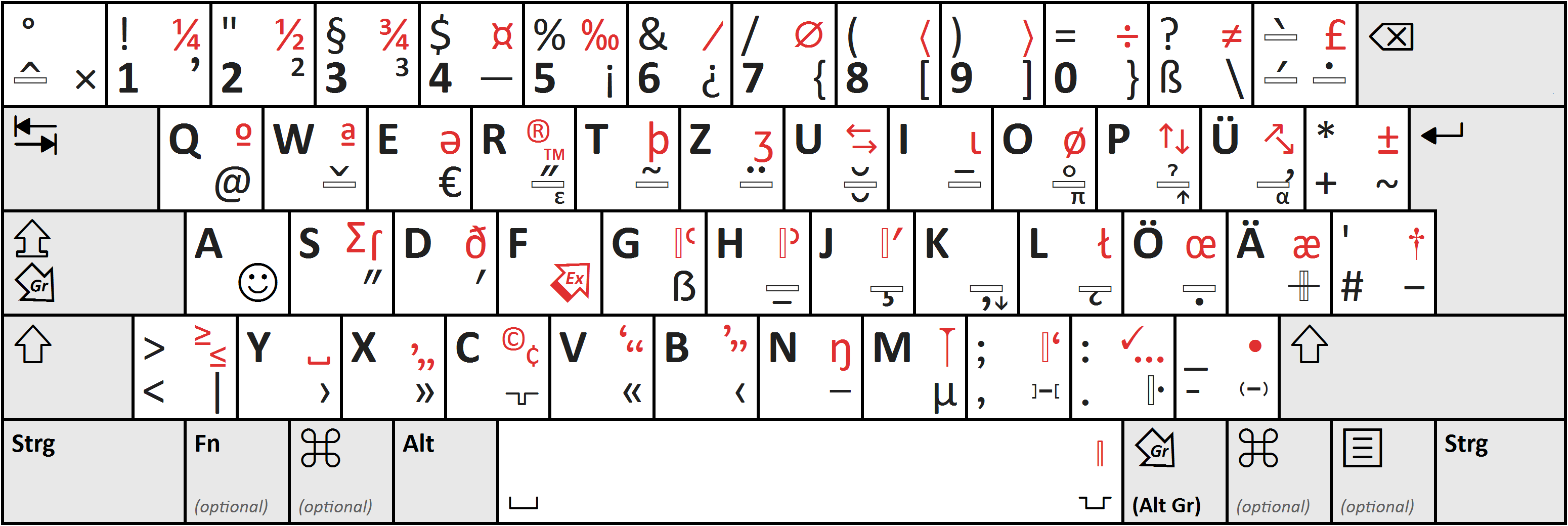 German E1 keyboard layout (source Wikipedia)